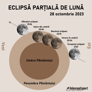 Eclipsă parțială de Lună