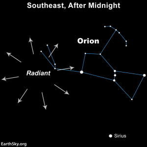 Maximul curentului de meteori Orionide